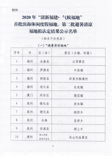 2020年“清新福建·气候福地”认定结果出炉，平潭这两个地方上榜！